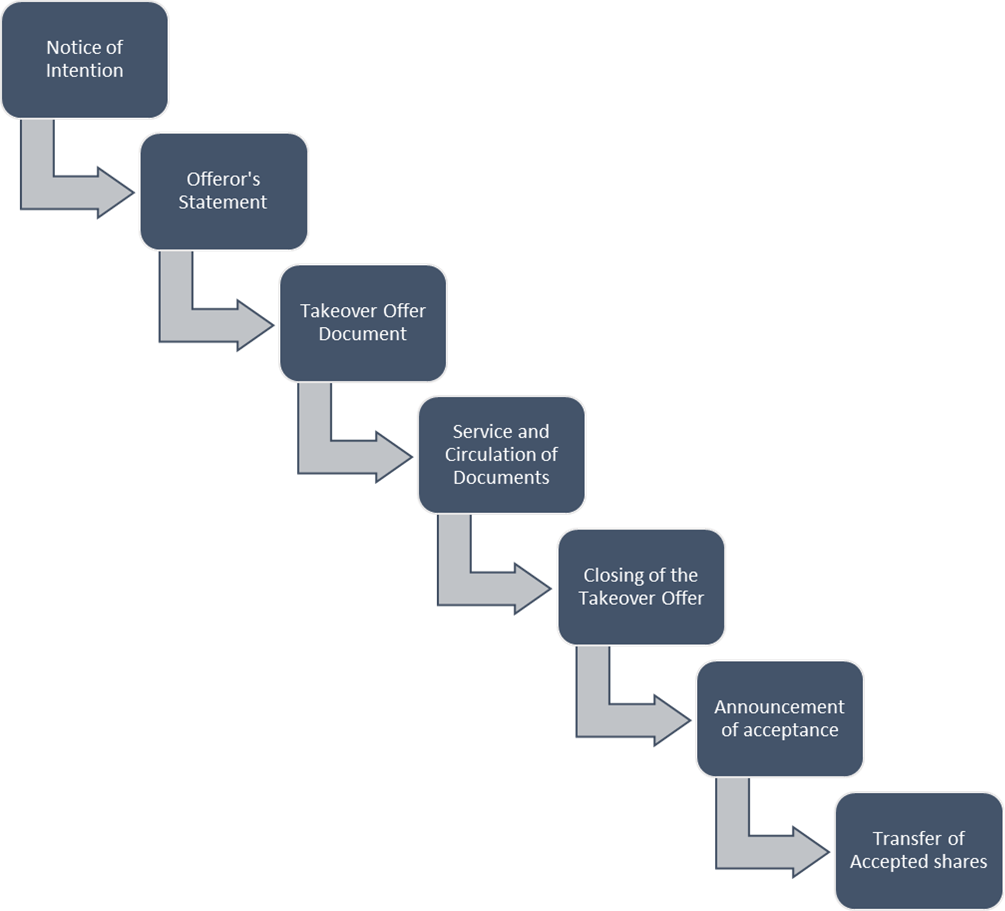 Descending guide for Procedure for Competing Take- overs in Kenya | Competing Take-Overs in Kenya: Regulatory Procedures and Framework
